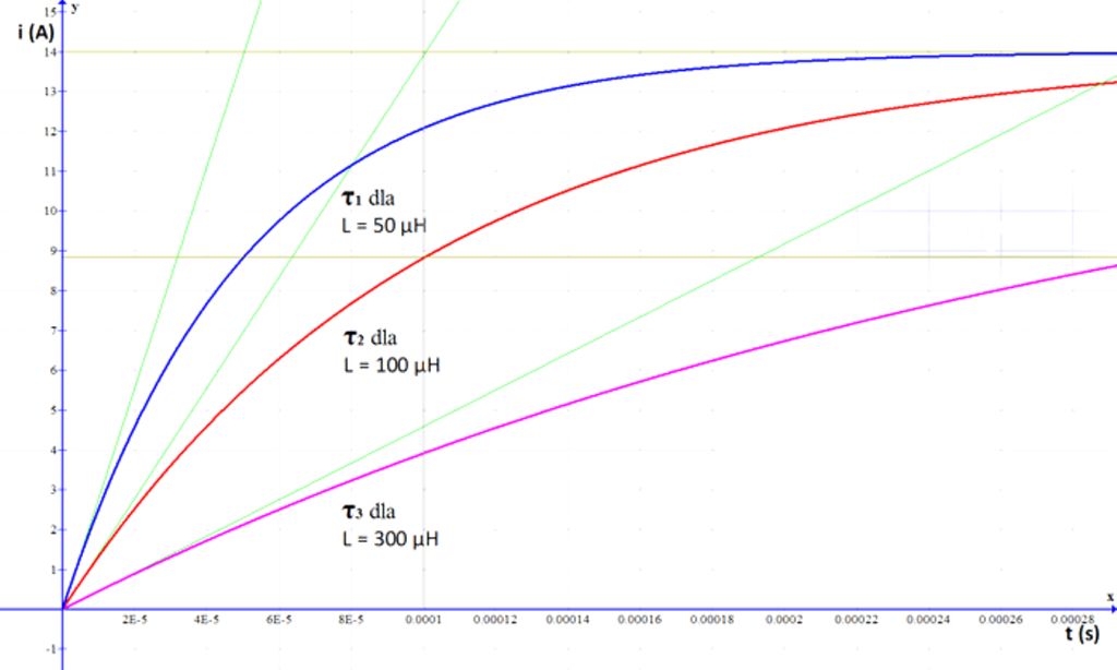 Рис. 4. Влияние индуктивности катушки на скорость нарастания тока в катушке..jpg