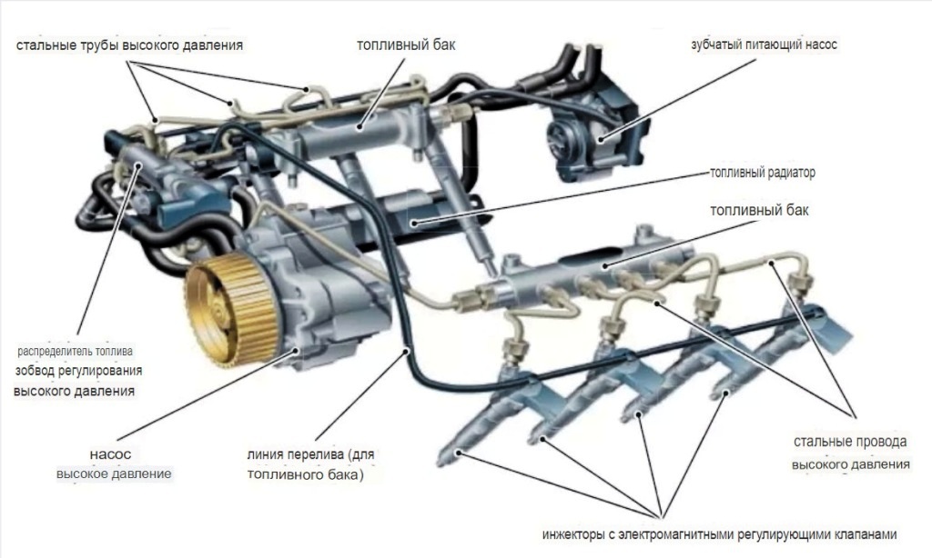 Рисунок 1. Пространственное расположение компонентов системы впрыска Common Rail двигателя Audi V8 3.3 TDI.jpg